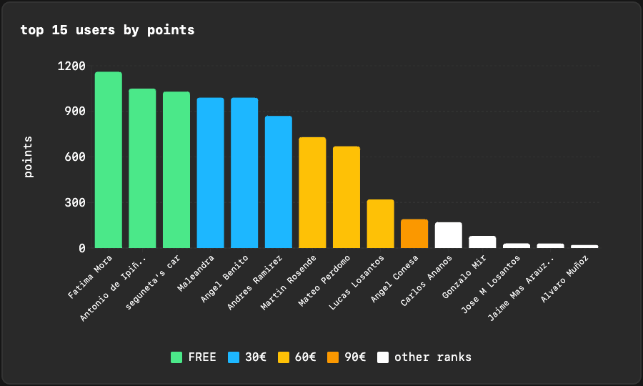 user leaderboard