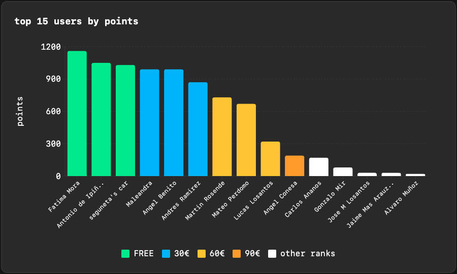 user leaderboard